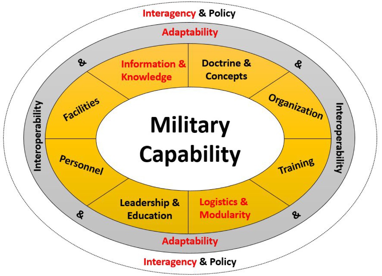 Military Capability Development Plan PFPLCP Military Capability Development Plan PFPLCP
